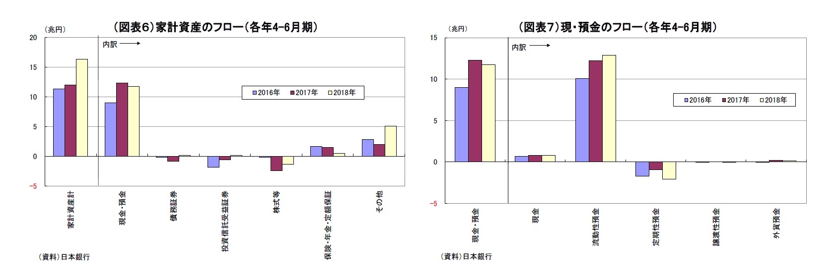 （図表６）家計資産のフロー（各年4-6月期）/（図表７）現・預金のフロー（各年4-6月期）