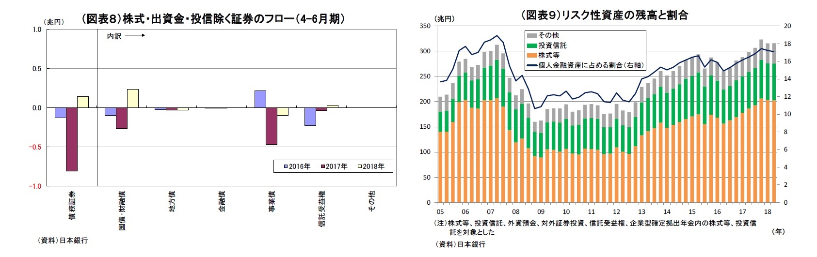 （図表８）株式・出資金・投信除く証券のフロー（4-6月期）/（図表９）リスク性資産の残高と割合