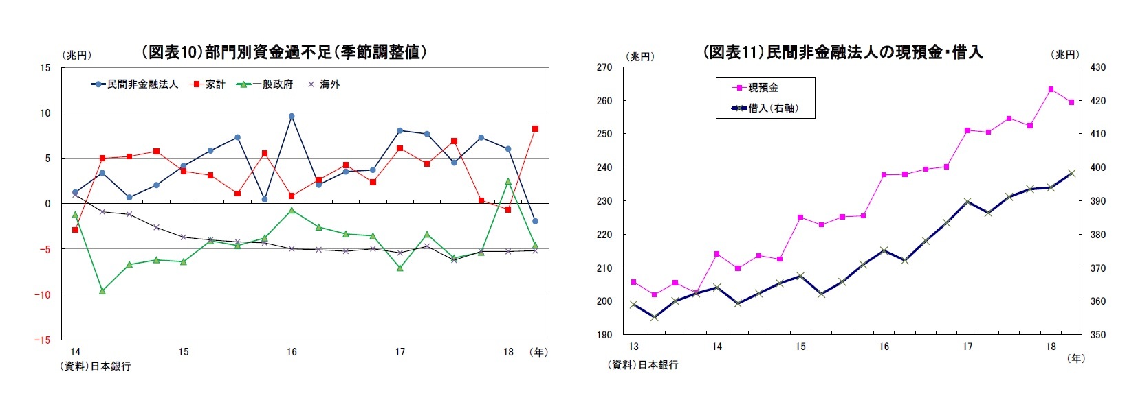 （図表10）部門別資金過不足（季節調整値）/(図表11）民間非金融法人の現預金・借入