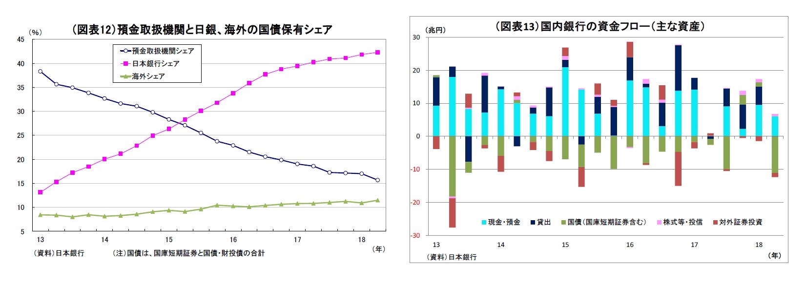 （図表12）預金取扱機関と日銀、海外の国債保有シェア/（図表13）国内銀行の資金フロー（主な資産）