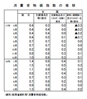 消費者物価指数の推移