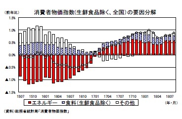 消費者物価指数(生鮮食品除く、全国)の要因分解