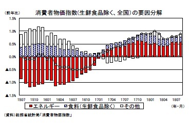 消費者物価指数(生鮮食品除く、全国）の要因分解