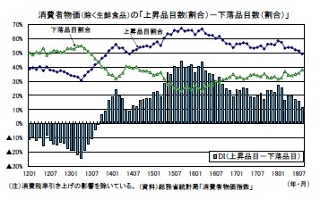 消費者物価（除く生鮮食品）の「上昇品目数(割合）－下落品目数（割合）」