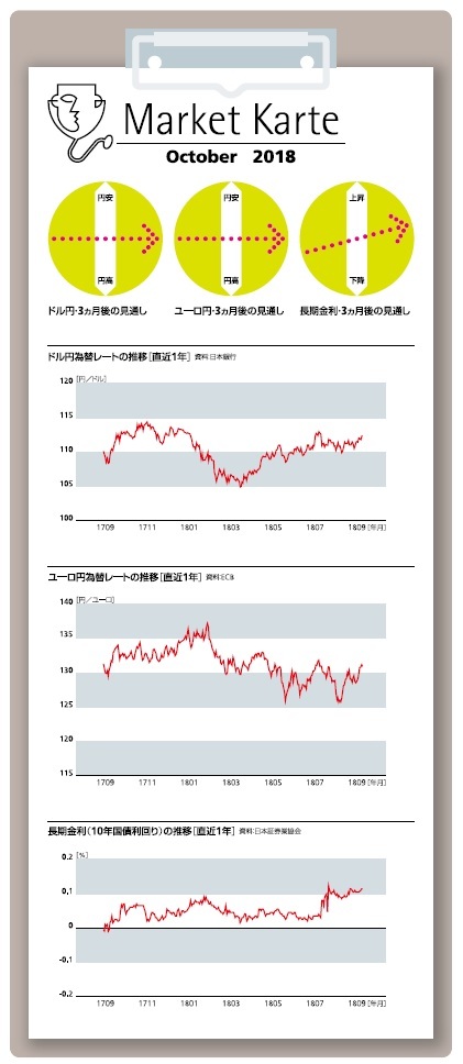 為替・金利　３ヶ月後の見通し