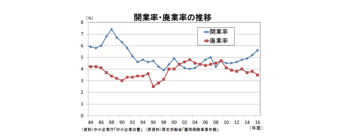 開業率・廃業率の推移