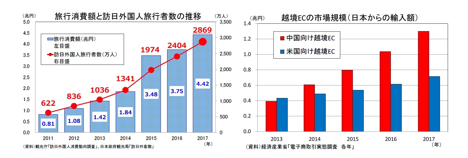 旅行消費額と訪日外国人旅行者数の推移/越境ECの市場規模(日本からの輸入額)