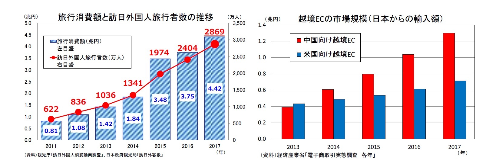 旅行消費額と訪日外国人旅行者数の推移/越境ECの市場規模（日本からの輸入額）