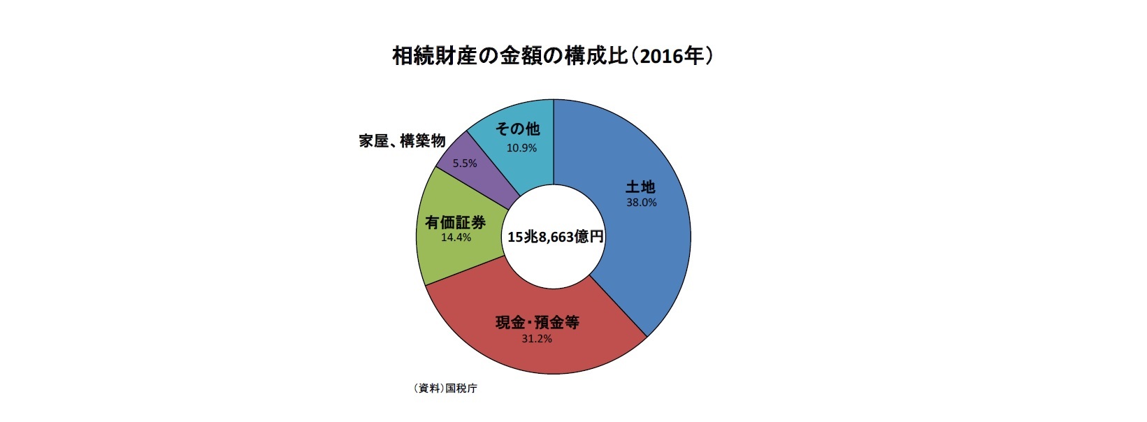 相続財産の金額の構成比（2016年）