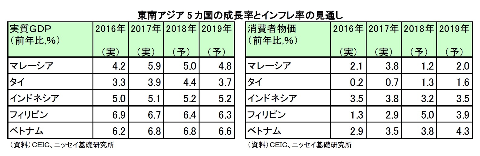 東南アジア5 カ国の成長率とインフレ率の見通し