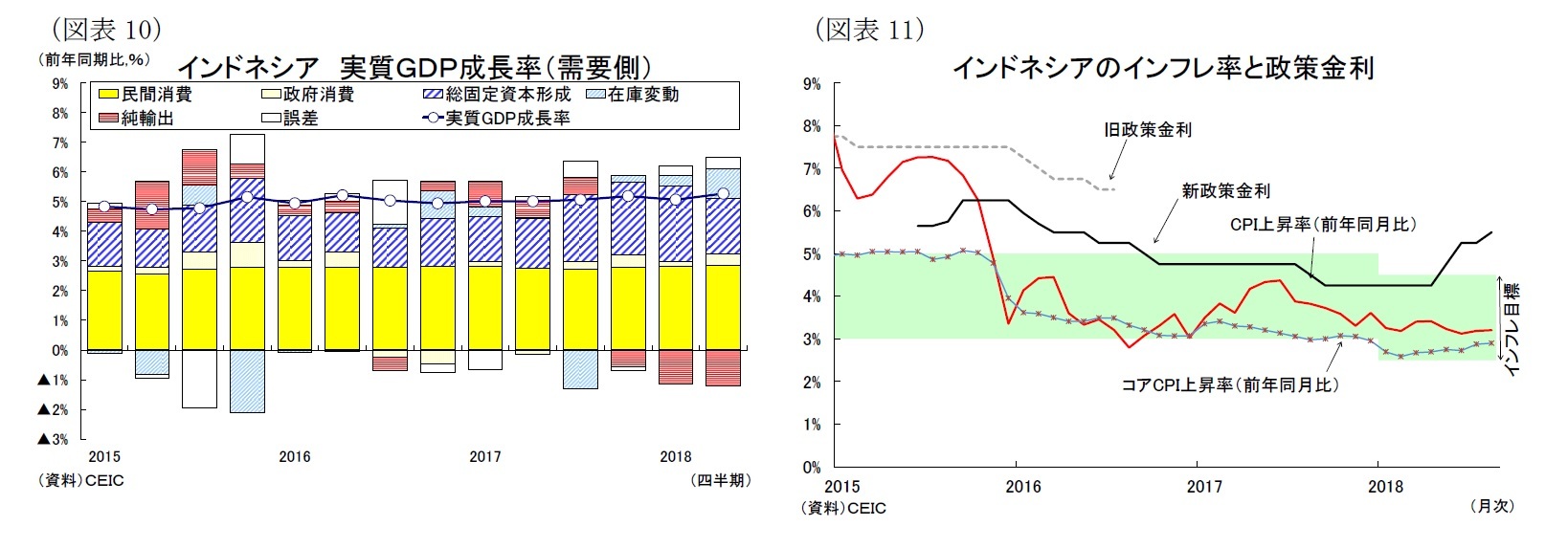 （図表10）インドネシア実質ＧＤＰ成長率（需要側）/（図表11）インドネシアのインフレ率と政策金利