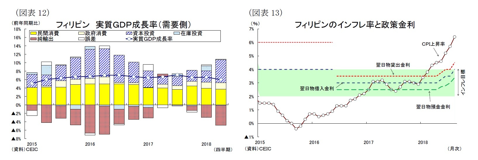 （図表12）フィリピン 実質ＧＤＰ成長率（需要側）/（図表13）フィリピンのインフレ率と政策金利