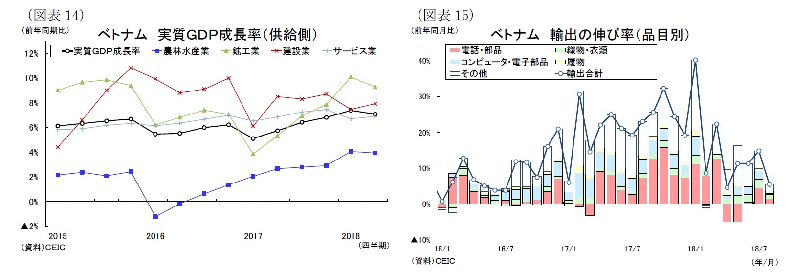 （図表14）ベトナム実質ＧＤＰ成長率（供給側）/（図表15）ベトナム輸出の伸び率（品目別）