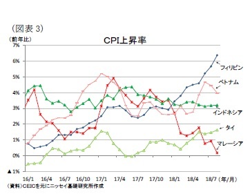 (図表3)CPI上昇率