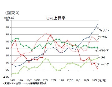 （図表3）ＣＰＩ上昇率