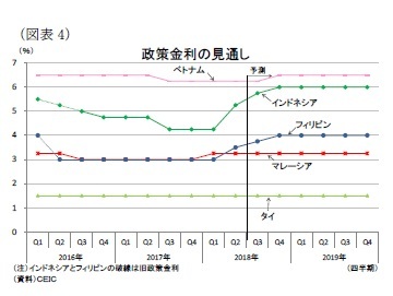 (図表4)政策金利の見通し