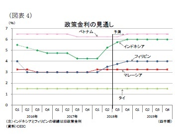 （図表4）政策金利の見通し