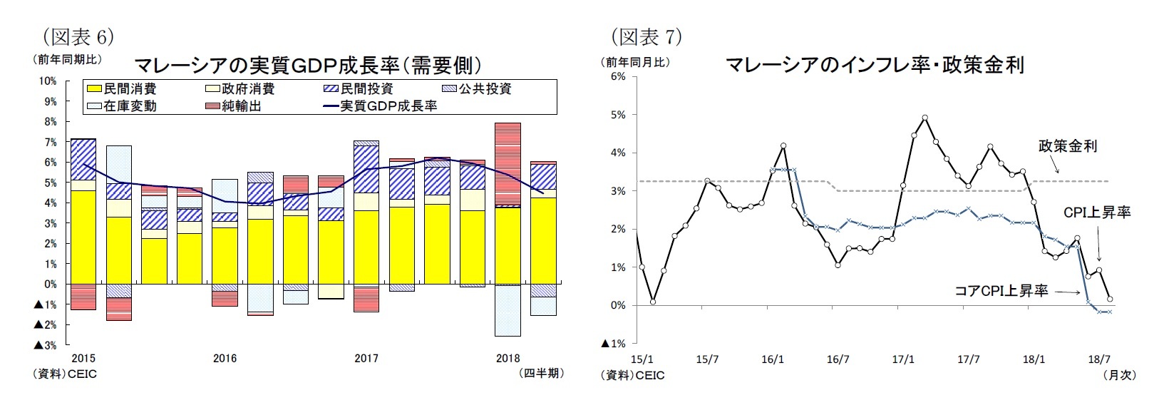 （図表6）マレーシアの実質ＧＤＰ成長率（需要側）/（図表7）マレーシアのインフレ率・政策金利