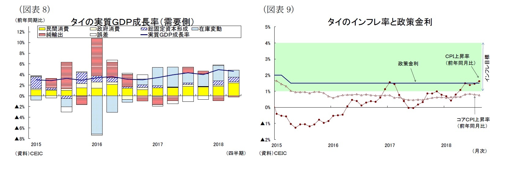 （図表8）タイの実質ＧＤＰ成長率（需要側）/（図表9）タイのインフレ率と政策金利