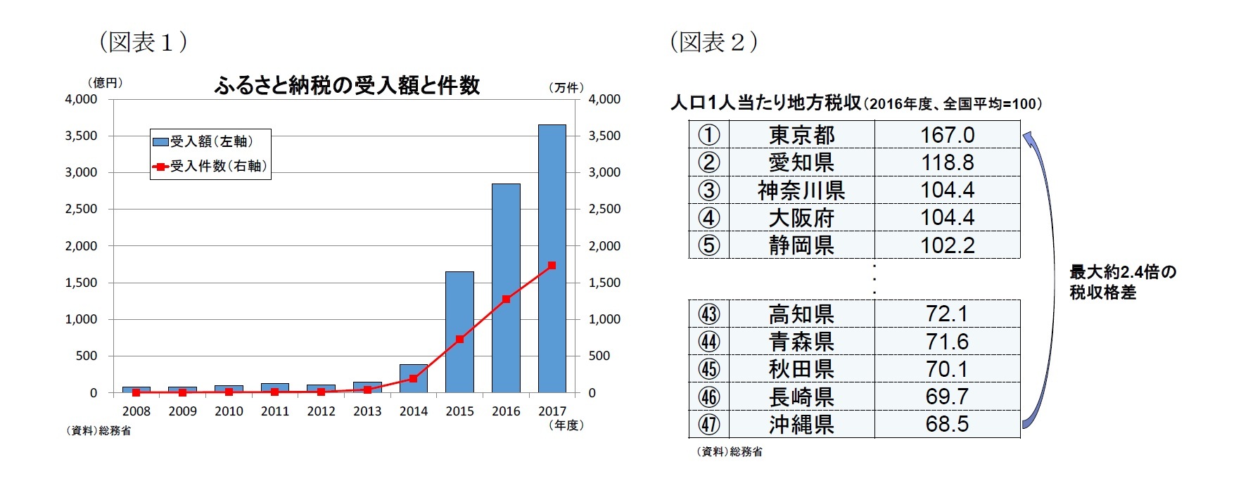 （図表1）ふるさと納税の受入額と件数/（図表2）人口1人当たり地方税収（2016年度、全国平均=100）