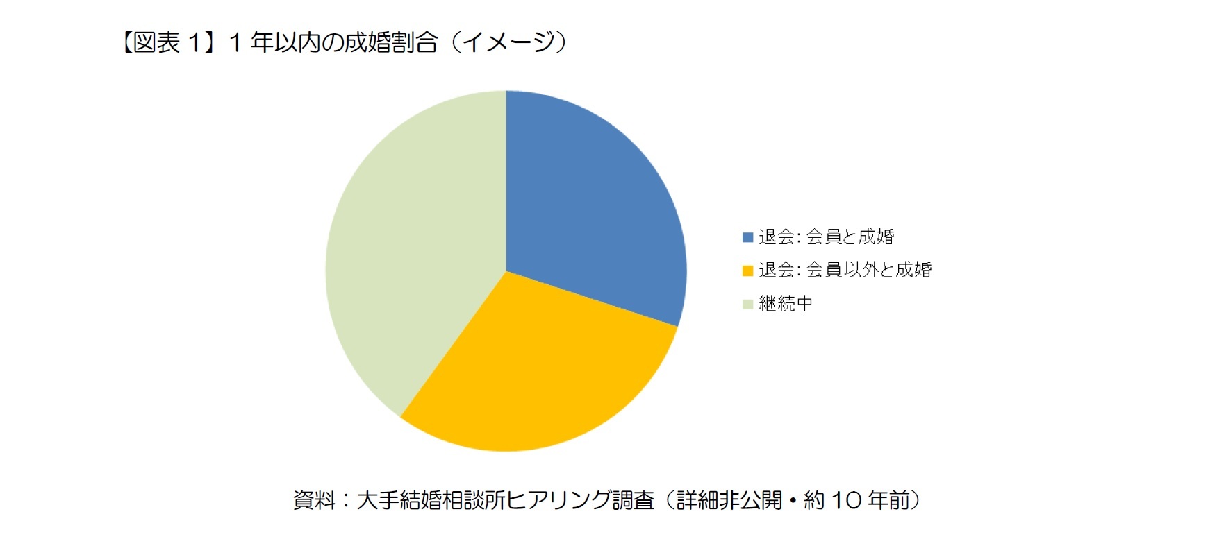 【図表1】1年以内の成婚割合（イメージ）