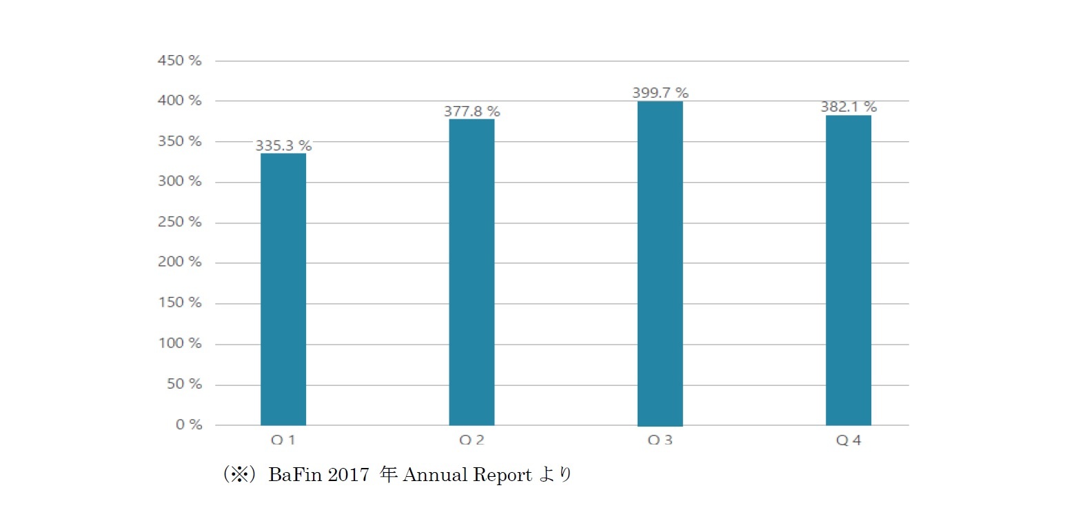 生命保険会社のSCRカバレッジ比率の進展
