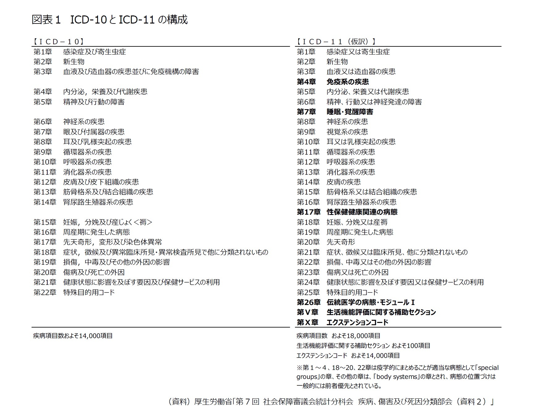 図表１　ICD-10とICD-11の構成