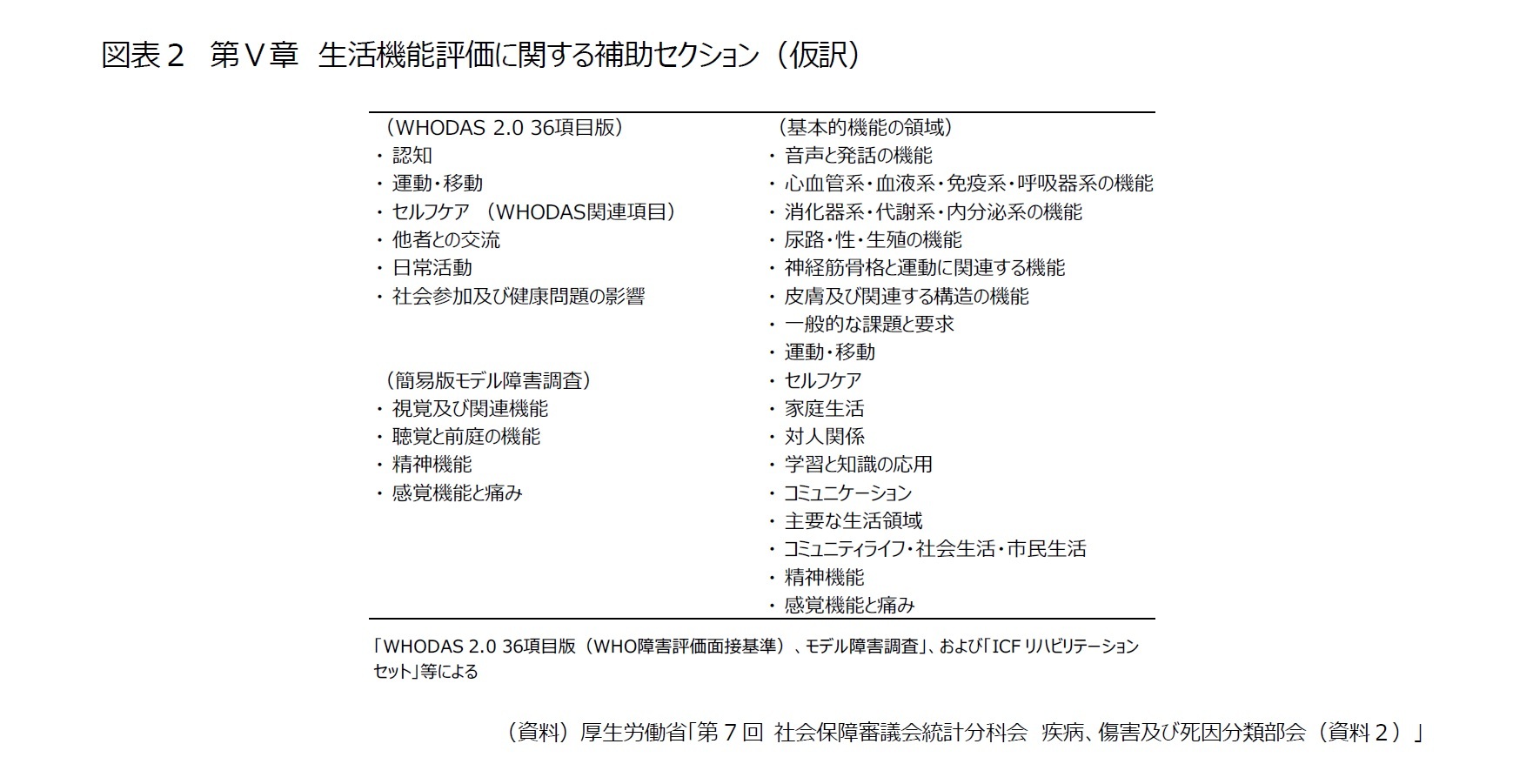 図表２　第Ｖ章　生活機能評価に関する補助セクション（仮訳）