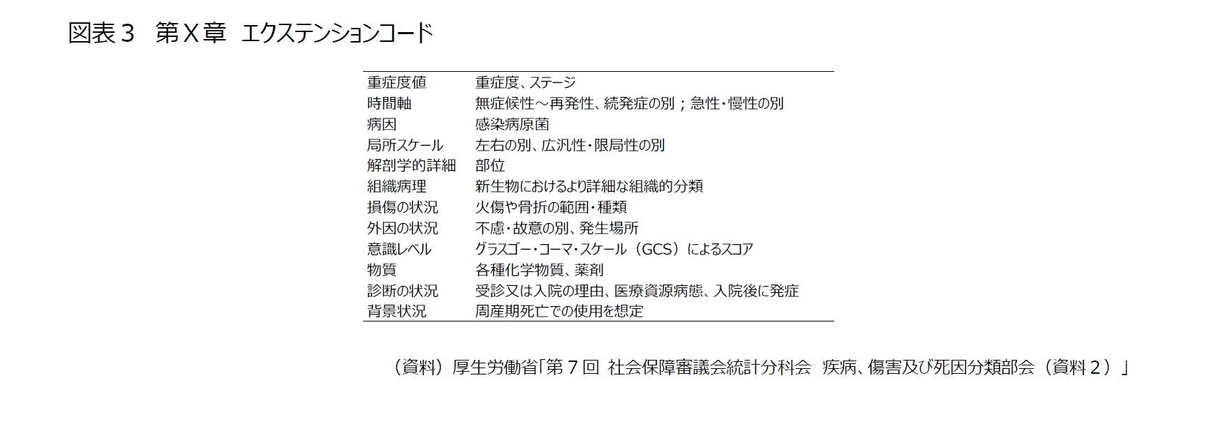 図表３　第Ｘ章　エクステンションコード