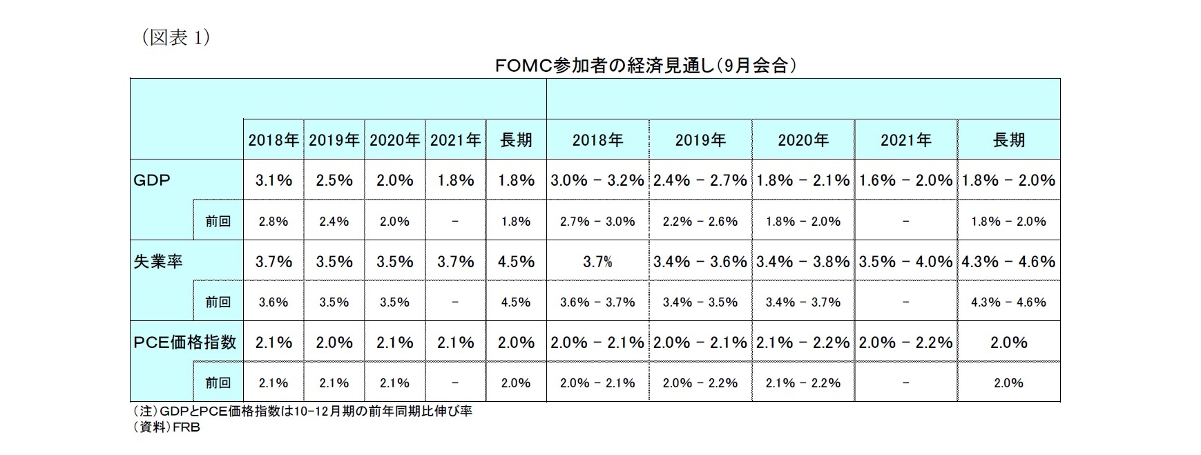 （図表１）ＦＯＭＣ参加者の経済見通し（9月会合）