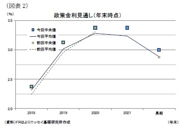 （図表2）政策金利見通し（年末時点）