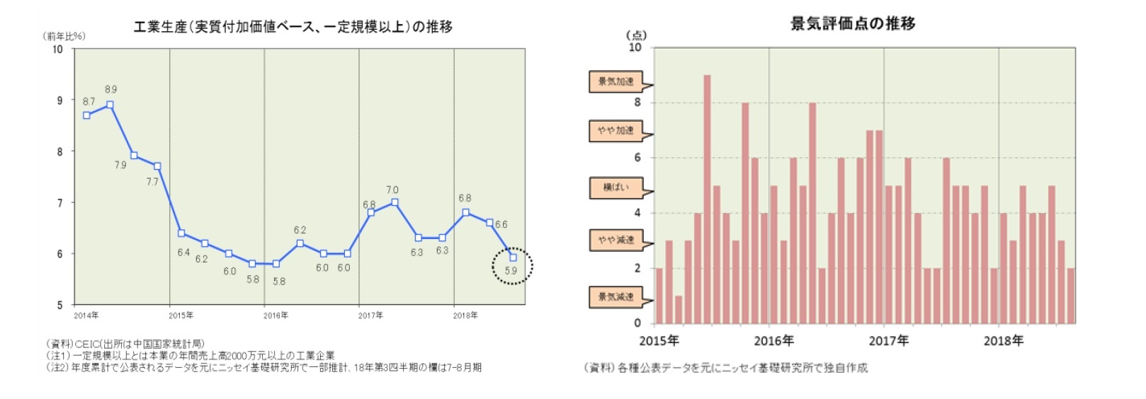 工業生産(実質付加価値ベース、一定規模以上)の推移/景気評価点の推移