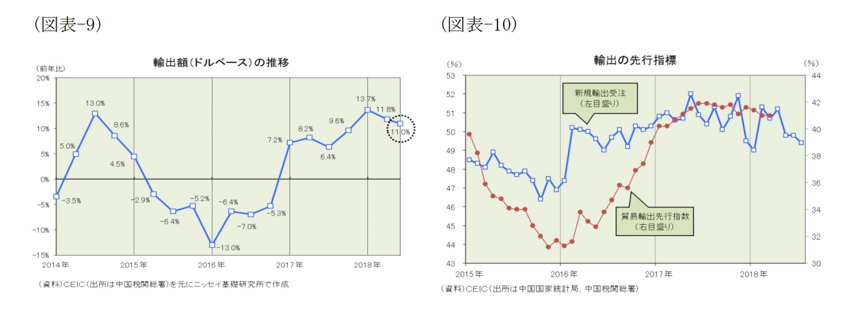 （図表-9）輸出額(ドルベース)/（図表-10）輸出の先行指標
