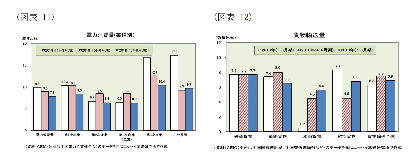 （図表-11）電力消費量(業種別)/（図表-12）貨物輸送量
