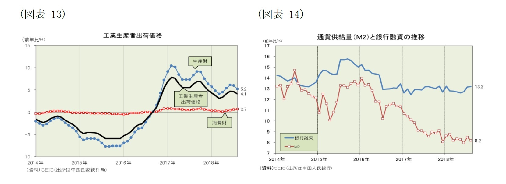 （図表-13）工業生産者出荷価格/（図表-14）通貨供給量(M2)と銀行融資の推移