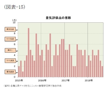 （図表-15）景気評価点の推移