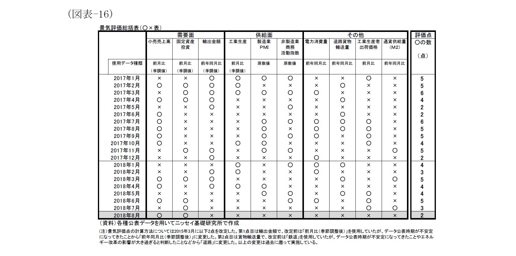 （図表-16）景気評価総括表(○×表)