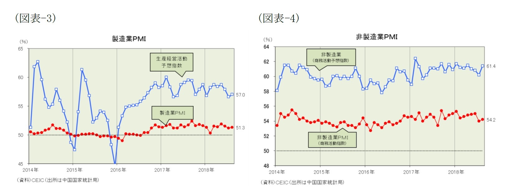 （図表-3）製造業PMI/（図表-4）非製造業PMI