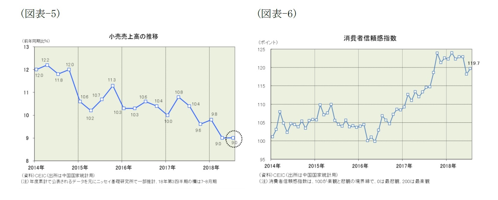 （図表-5）小売売上高の推移/（図表-6）消費者信頼感指数