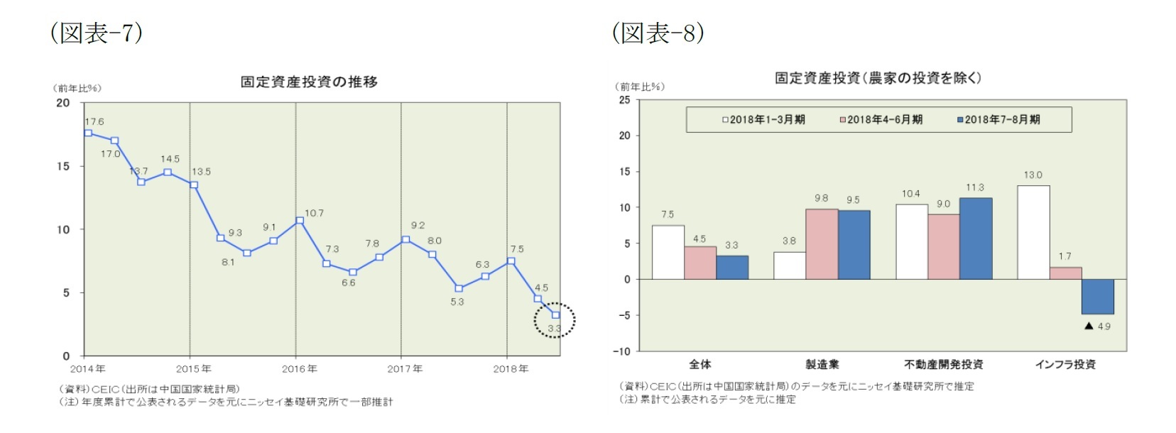 （図表-7）固定資産投資の推移/（図表-8）固定資産投資(農家の投資を除く)