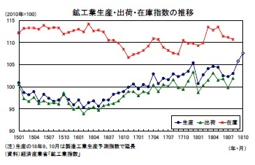 鉱工業生産・出荷・在庫指数の推移