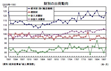 財別の出荷動向