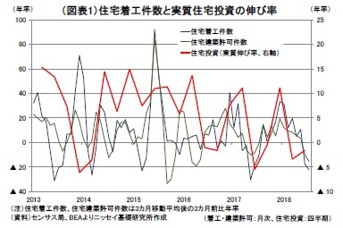 図表１：住宅着工件数と実質住宅投資の伸び率