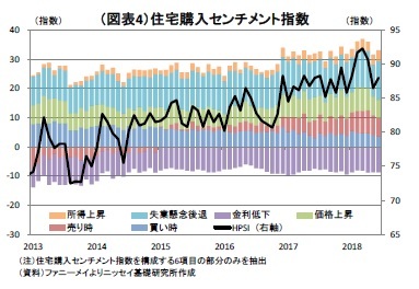 図表４：住宅購入センチメント指数