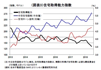 図表３：住宅取得能力指数