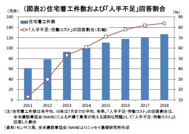 図表２：住宅着工件数および人手不足回答割合