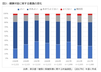 図3：健康状態に関する意識の変化