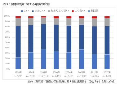 図3:健康状態に関する意識の変化