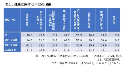 表2:健康に関する不安の理由