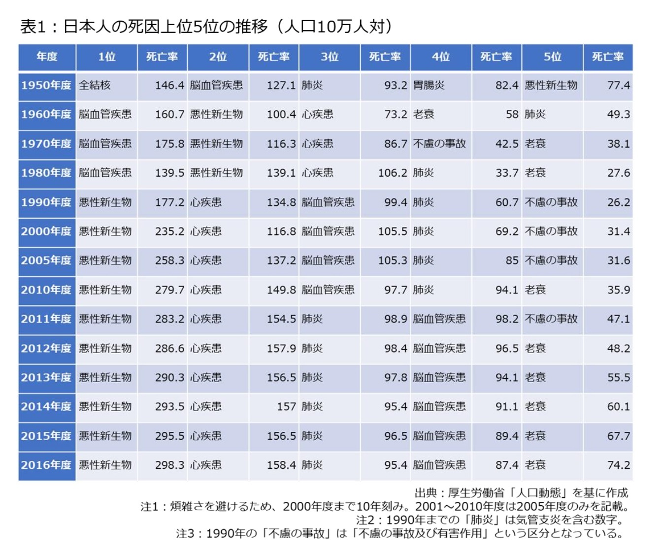 表1：日本人の死因上位５位の推移(人口10万人対)